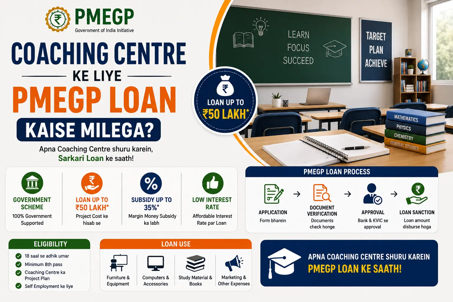 Coaching Centre ke liye PMEGP Loan Kaise Milega 2026 — Poori Jaankari